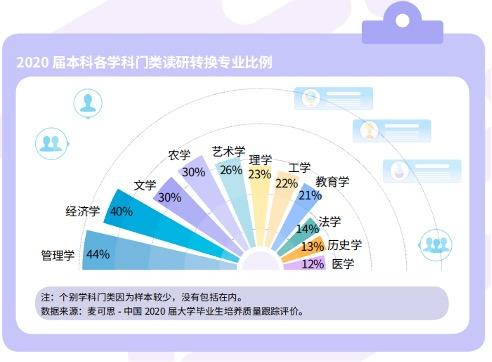 2020届本科各学科门类读研换专业比例。 图片来源：麦可思研究院