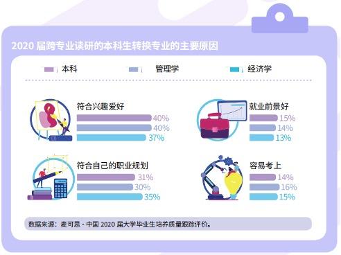 2020届跨专业读研本科生换专业原因。 图片来源：麦可思研究院