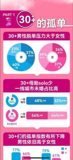 《2021-2022中国男女婚恋观调研报告——30 脱单图鉴》 发布方供图