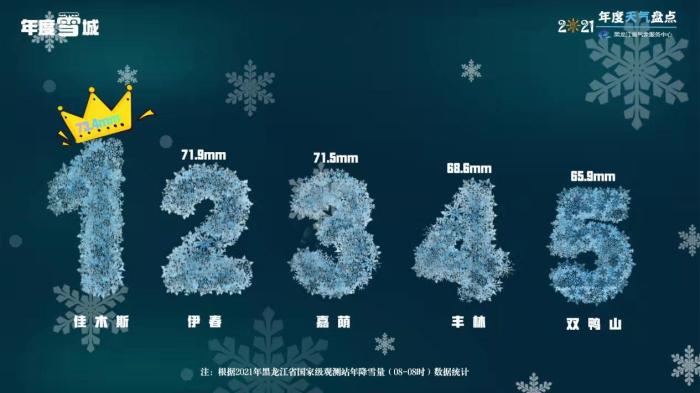 黑龙江省2021年度雪城排行榜。　黑龙江省气象局供图