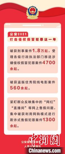 2021年公安机关打击侵权假冒犯罪，破获刑事案件1.8万起 公安部供图