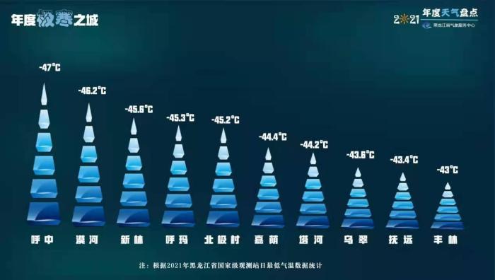 黑龙江省2021年度极寒之城排行榜。　黑龙江省气象局供图