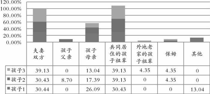 图2. 三孩女教师家庭中孩子的主要照料者（���论文附图