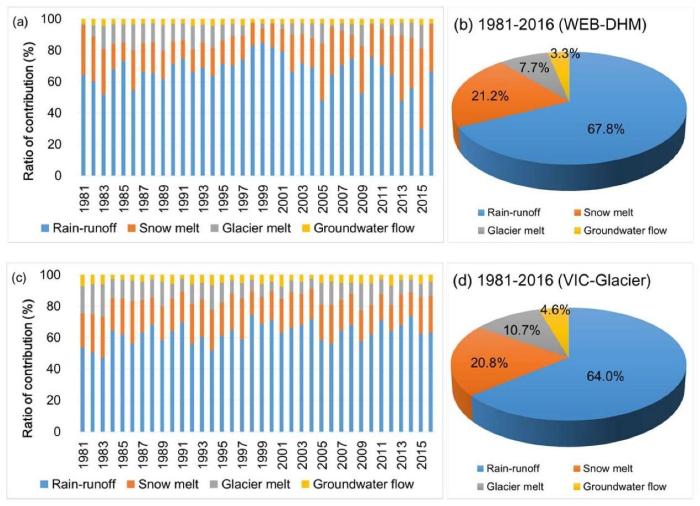 西藏自治区奴下水文站相关模拟的径流组分比较。　中科院青藏高原所 供图