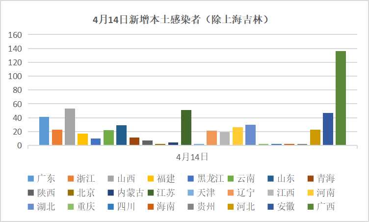 4月14日本土新增感染者。制图：袁秀月