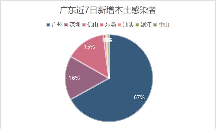 广东近七日新增本土感染者数据。制图：袁秀月