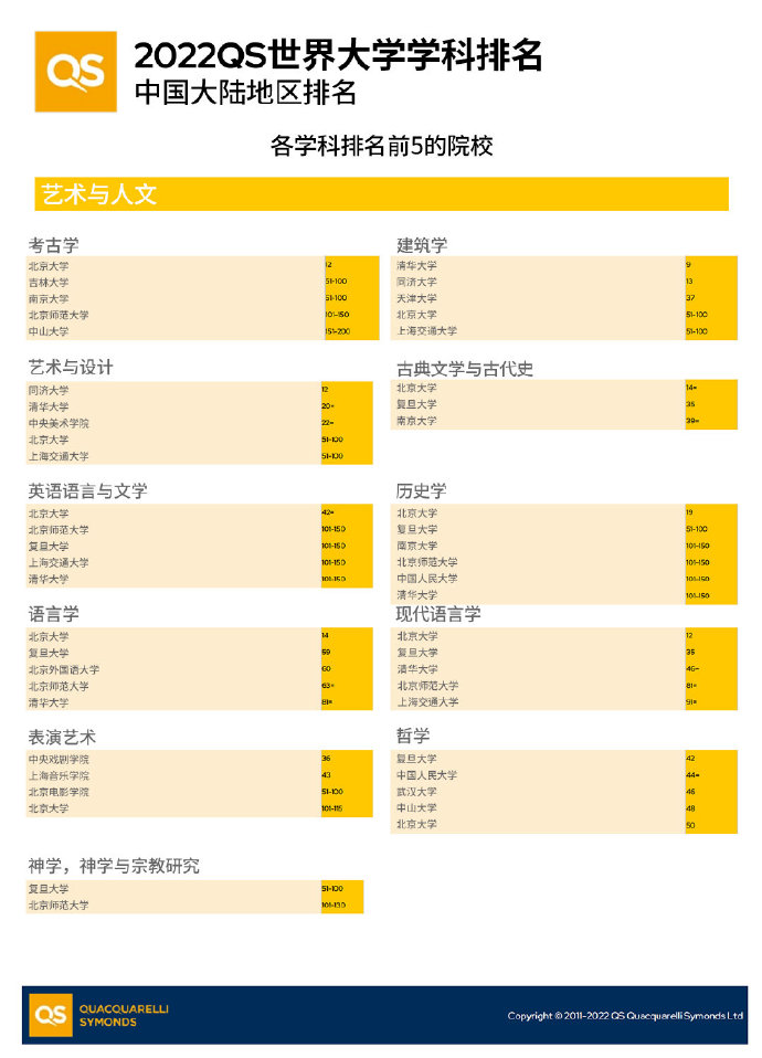 QS世界大学排名2022年