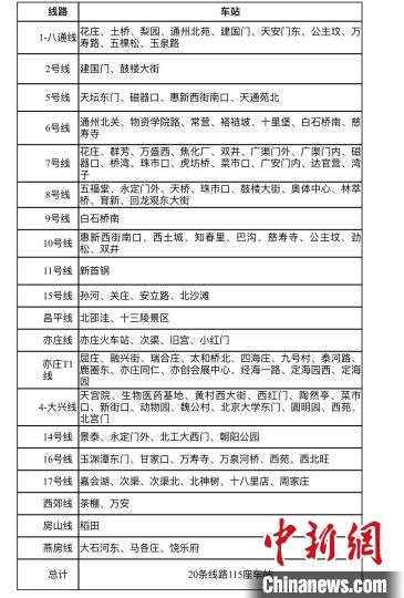 北京轨道交通测试线路与站点(20条线115个站点) 。　北京市交通委供图