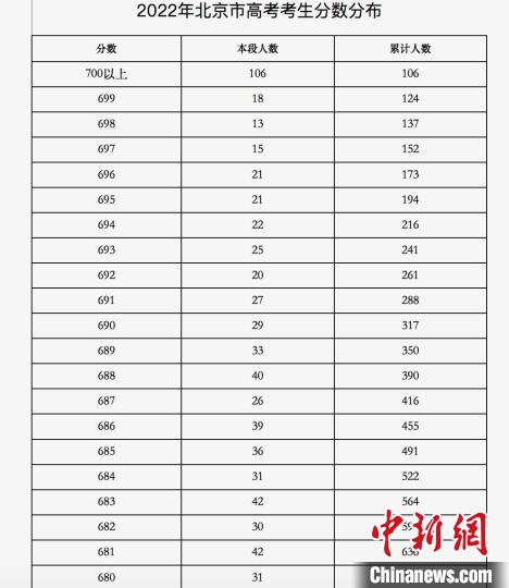 2022年北京市高考考生分数分布表。　北京教育考试院供图