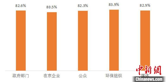 图为2021年公众认为各主体承担环保责任的情况。　北京市生态环境局供图