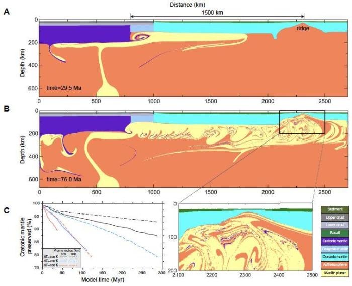 太古代克拉通地幔再循环的数值模拟。　刘传周 供图