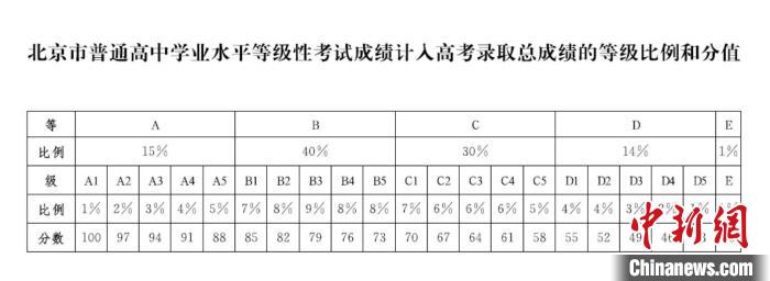 北京市普通高中学业水平等级性考试成绩计入高考录取总成绩的等级比例和分值。　北京市教育委员会供图