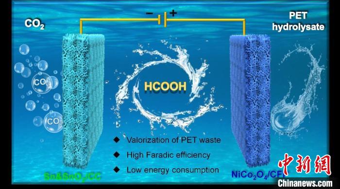 电催化重整PET废塑料和CO2联产甲酸产物示意图 上海交大供图