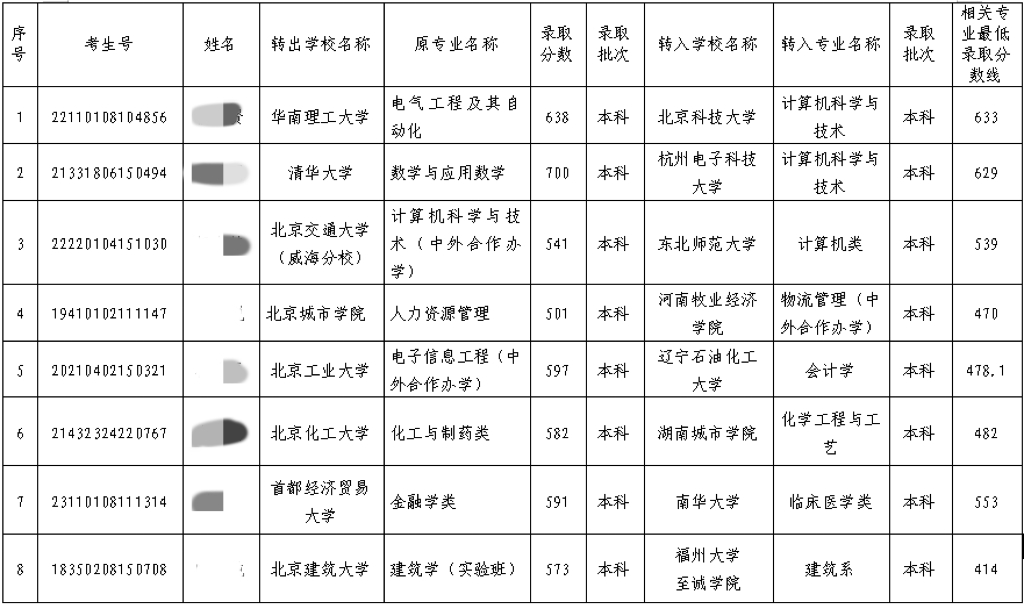 北京市教育委员会网站发布公告称,8名高校学生拟跨省转学。 北京市教育委员会网站发布公告称,8名高校学生拟跨省转学。