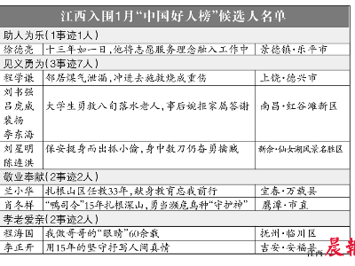 江西省8事迹12人入围1月“中国好人榜”候选名单
