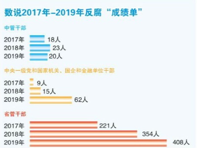 2019反腐“成绩单”亮眼：查处省管干部数量上升