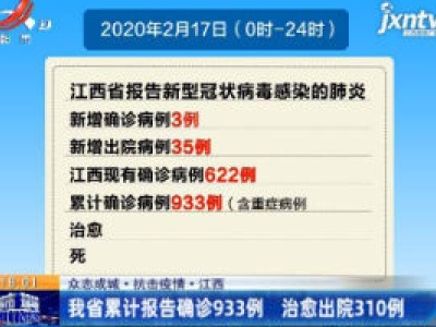 【众志成城 抗击疫情】江西：我省累计报告确诊933例 治愈出院310例