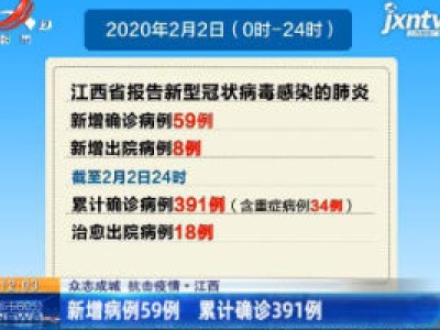 【众志成城 抗击疫情】江西：新增病例59例 累计确诊391例