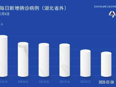 【数据新闻】全国除湖北以外地区新增病例连降5天  疫情防控措施正发挥作用
