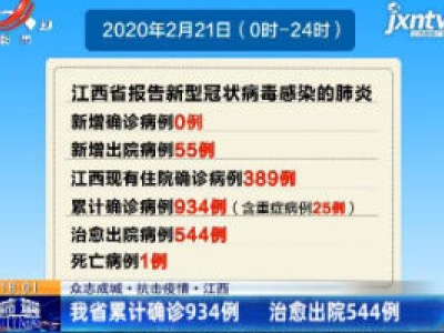 【众志成城 抗击疫情】江西省2月21日无新增确诊病例 累计确诊934例 治愈出院544例