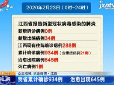 【众志成城 抗击疫情】江西：我省累计确诊934例 治愈出院645例