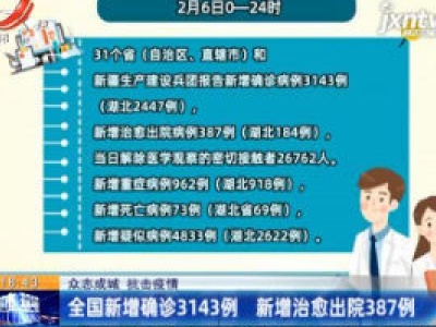 【众志成城 抗击疫情】全国新增确诊3143例 新增治愈出院387例