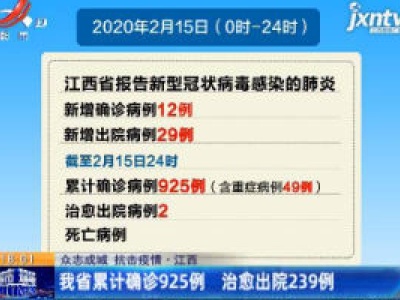【众志成城 抗击疫情】江西：我省累计确诊925例 治愈出院239例