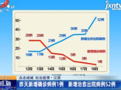 【众志成城 抗击疫情】江西：2月18日新增确诊病例1例 新增治愈出院病例52例
