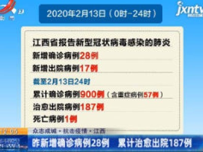 【众志成城·抗击疫情】江西：2020年2月13日（0时-24时）新增确诊病例28例 累计治愈出院187例