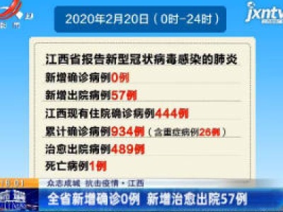 【众志成城 抗击疫情】江西：新增确诊0例 新增治愈出院57例