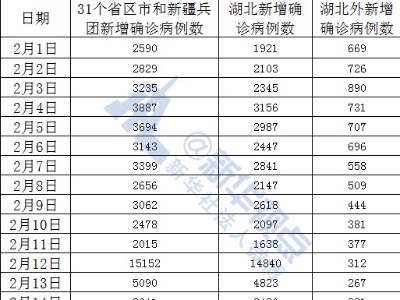 首次！湖北外确诊病例降至两位数