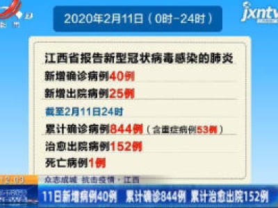 【众志成城 抗击疫情】江西：11日新增病例40例 累计确诊844例 累计治愈出院152例