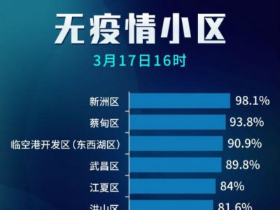 第五次评定公布 武汉78.9%的小区成为无疫情小区