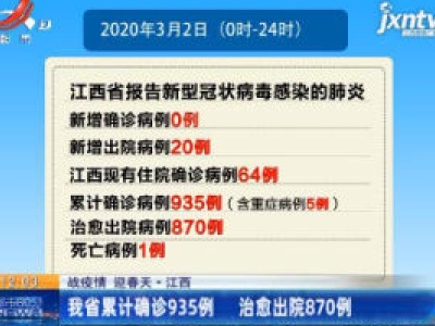 【战疫情 迎春天】江西省累计确诊935例 治愈出院870例