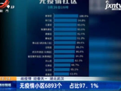 【战疫情 迎春天】湖北武汉：无疫情小区6893个 占比97.1%