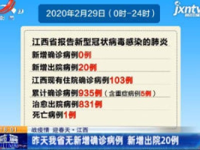 【战疫情 迎春天】江西：2月29日我省无新增确诊病例 新增出院20例