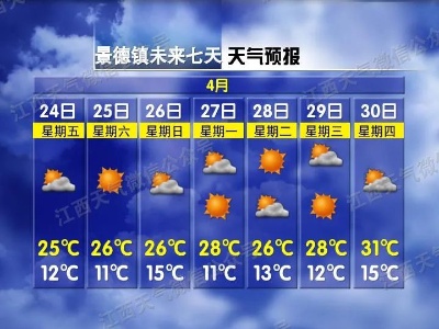 天气大反转，直奔30℃！江西开启“连晴”模式