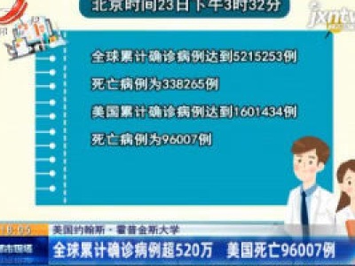 美国约翰斯·霍普金斯大学：全球累计确诊病例超520万 美国死亡96007例