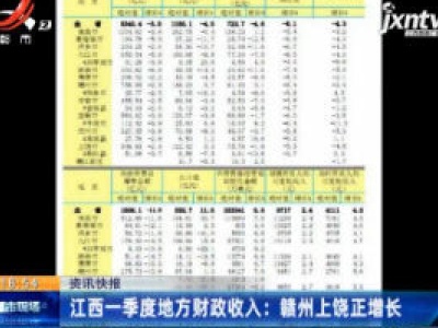 江西一季度地方财政收入：赣州上饶正增长