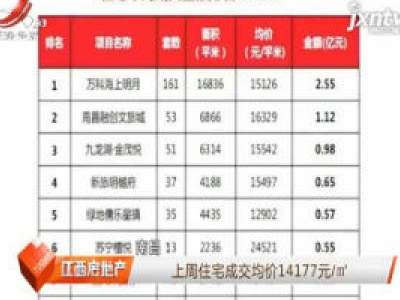 南昌：上周住宅成交均价14177元/㎡