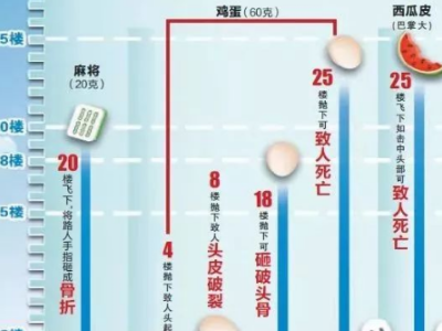 南昌一罐黄豆从7楼掉下，砸出一场风波……