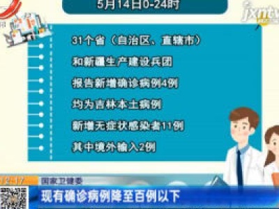 国家卫健委：现有确诊病例降至百例以下