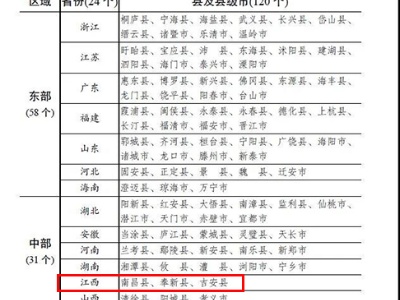 给钱给政策！江西3县被列全国新型城镇化建设示范县