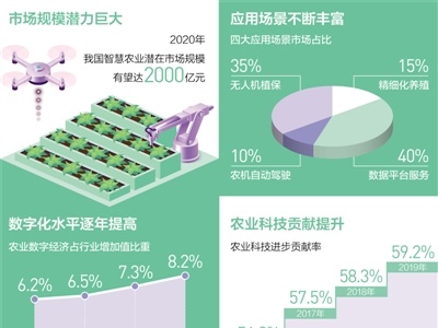 农业信息化和机械化快速发展，我国正大步迈入智慧农业时代—— 庄稼汉 “慧”种田（大数据观察·新产业新业态）