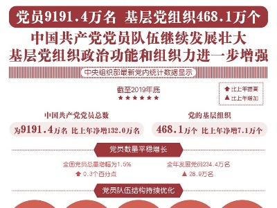 中国共产党党内统计公报：党员9191.4万名
