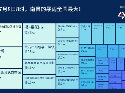 最新数据！南昌的暴雨全国最大 景德镇樟树坑超警戒近6米