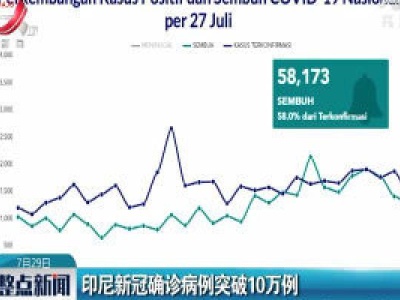 印尼新冠确诊病例突破10万例