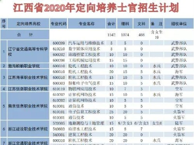 @高考生 2020年江西省定向培养士官志愿填报指南来了