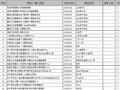 九江事业单位招聘取消188个岗位 35个岗位列为紧缺