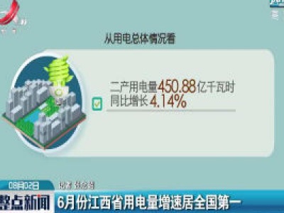 6月份江西省用电量增速居全国第一